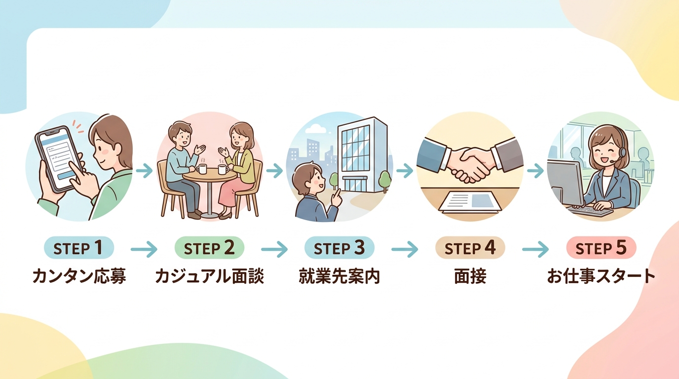 応募からカジュアル面談、就業先案内、面接、お仕事スタートまでの5つのステップを表したフロー図イラスト