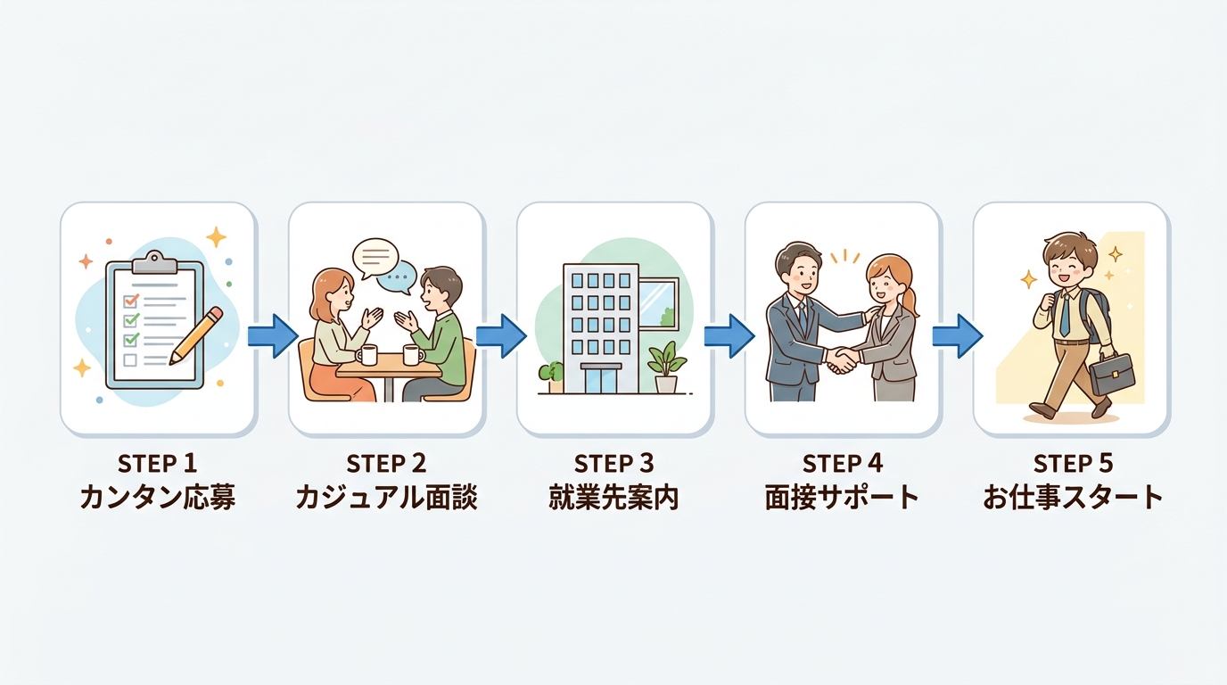 応募からカジュアル面談、求人紹介、面接、お仕事スタートまでの5つのステップを表したフロー図